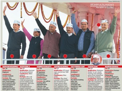 AAP Ministers
